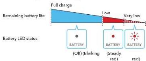 Full charge Remaining battery life Low Very low Battery LED status (BATTERY) (Off) {Blinking} (BSTeady red) (BATTERY) red)