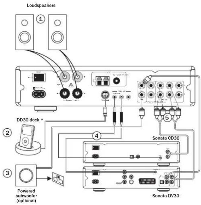CAMBRIDGE Sonata AR30 - Connections - 1