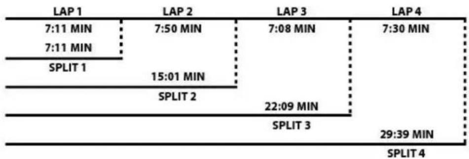 TIMEX Ironman Sleek 250-LAP - WHAT IS A LAP/SPLIT? - 1