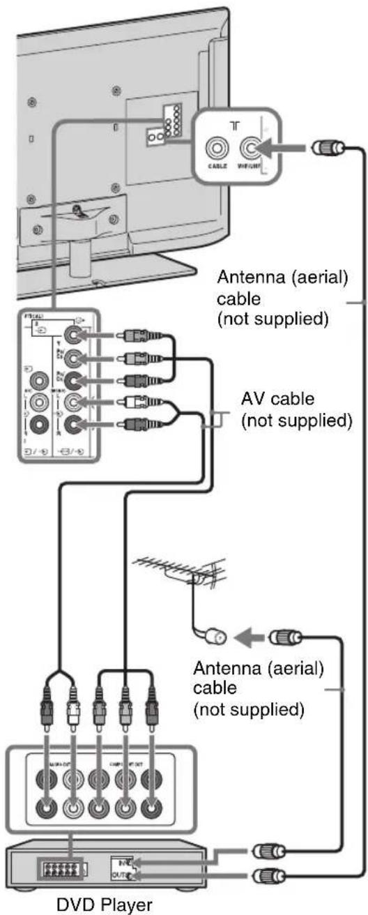 SONY KDL-32CX520 - 3: Connecting an antenna (aerial)/cable/VCR - 4