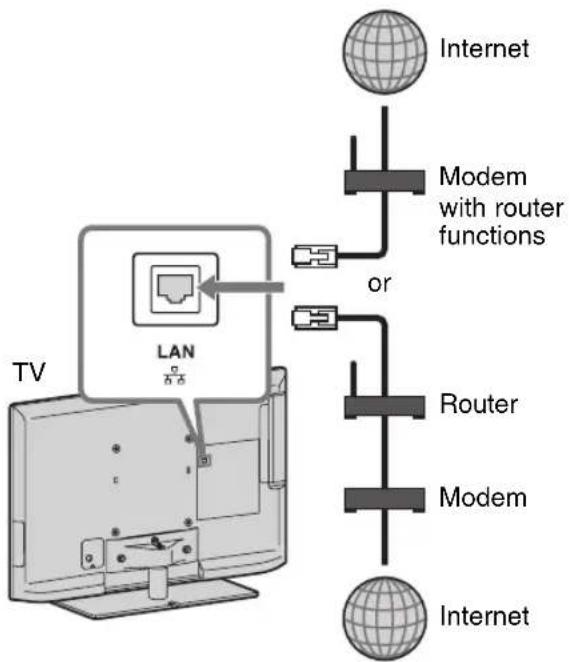SONY KDL-32CX520 - Preparing a wired network - 1