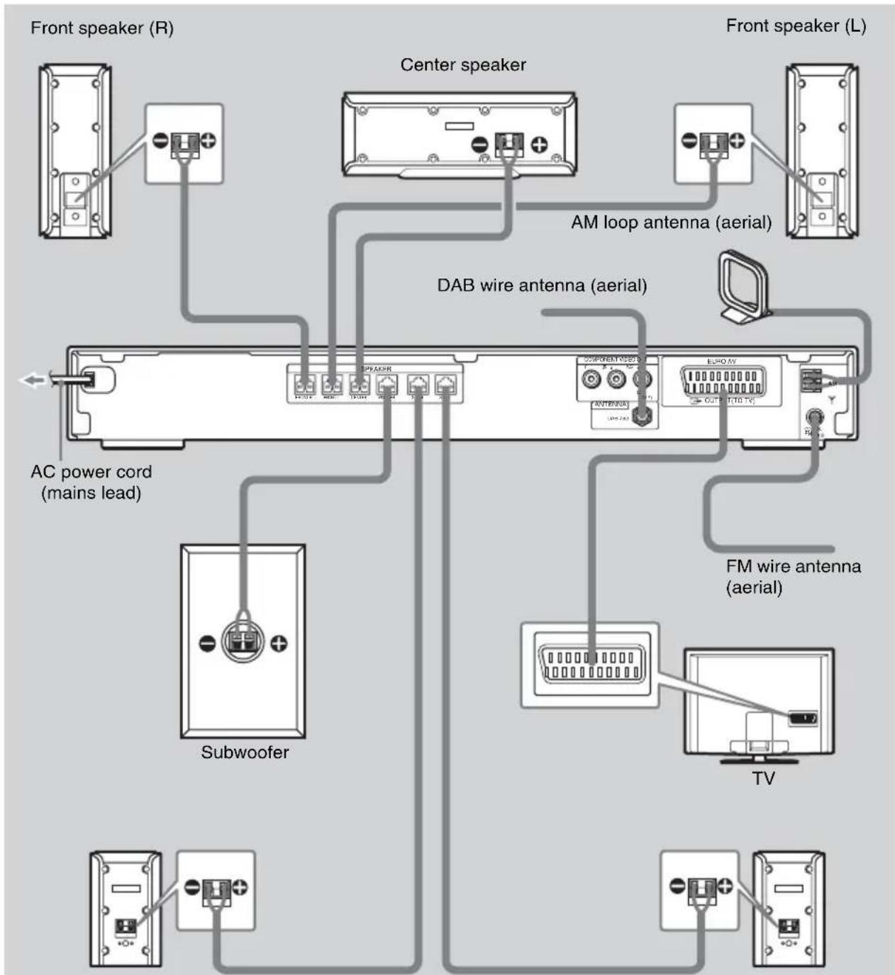 SONY DAV-DZ210D - Step 1: Connecting the System and TV - 1