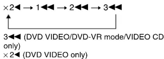 SONY DAV-DZ210D - Locating a point quickly by playing a disc in fast forward or fast reverse (Scan) - 2