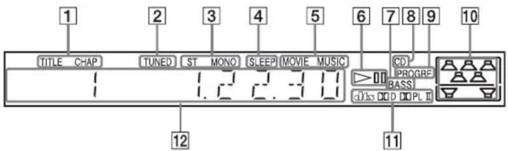 SONY DAV-DZ210D - About the indications in the front panel display - 1