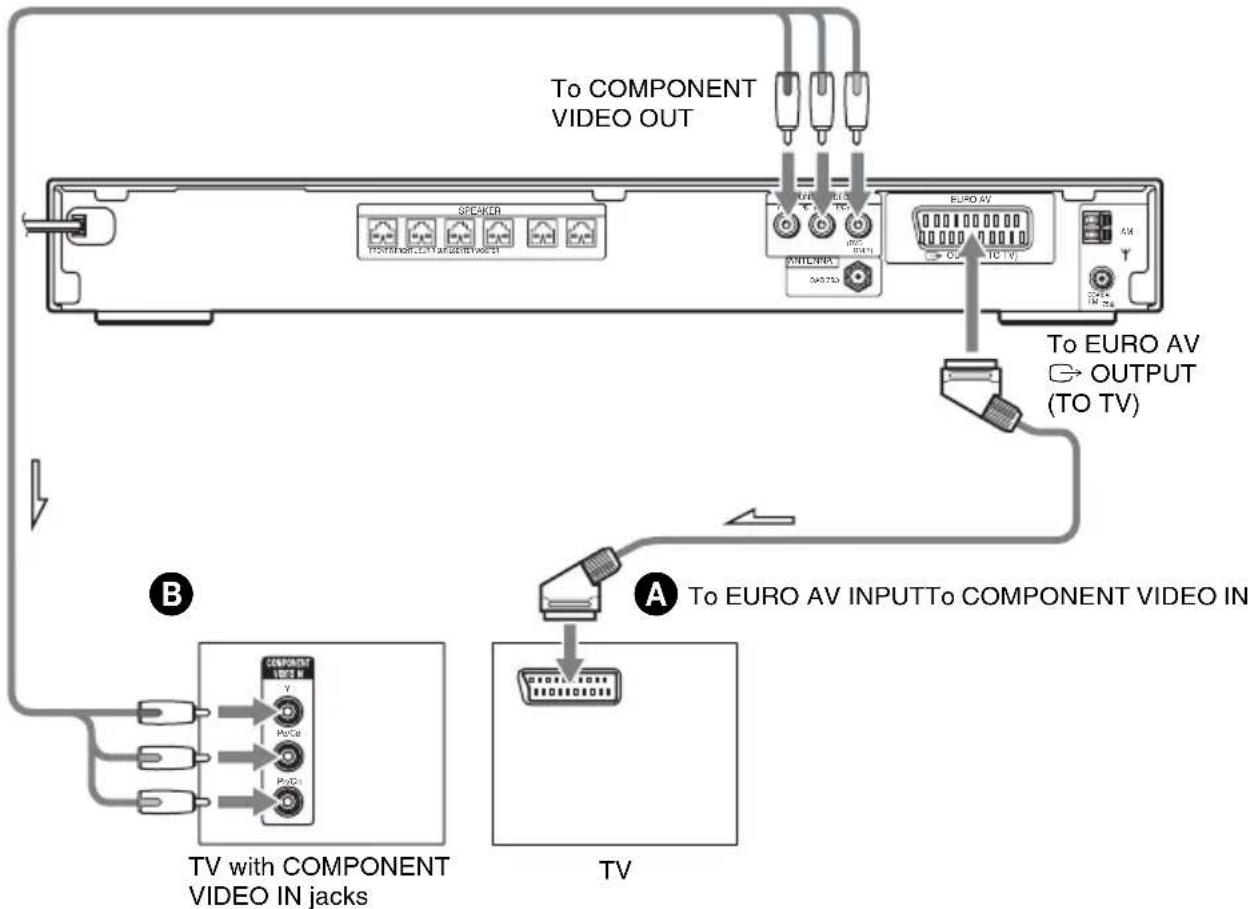SONY DAV-DZ210D - Connecting the video cords - 1