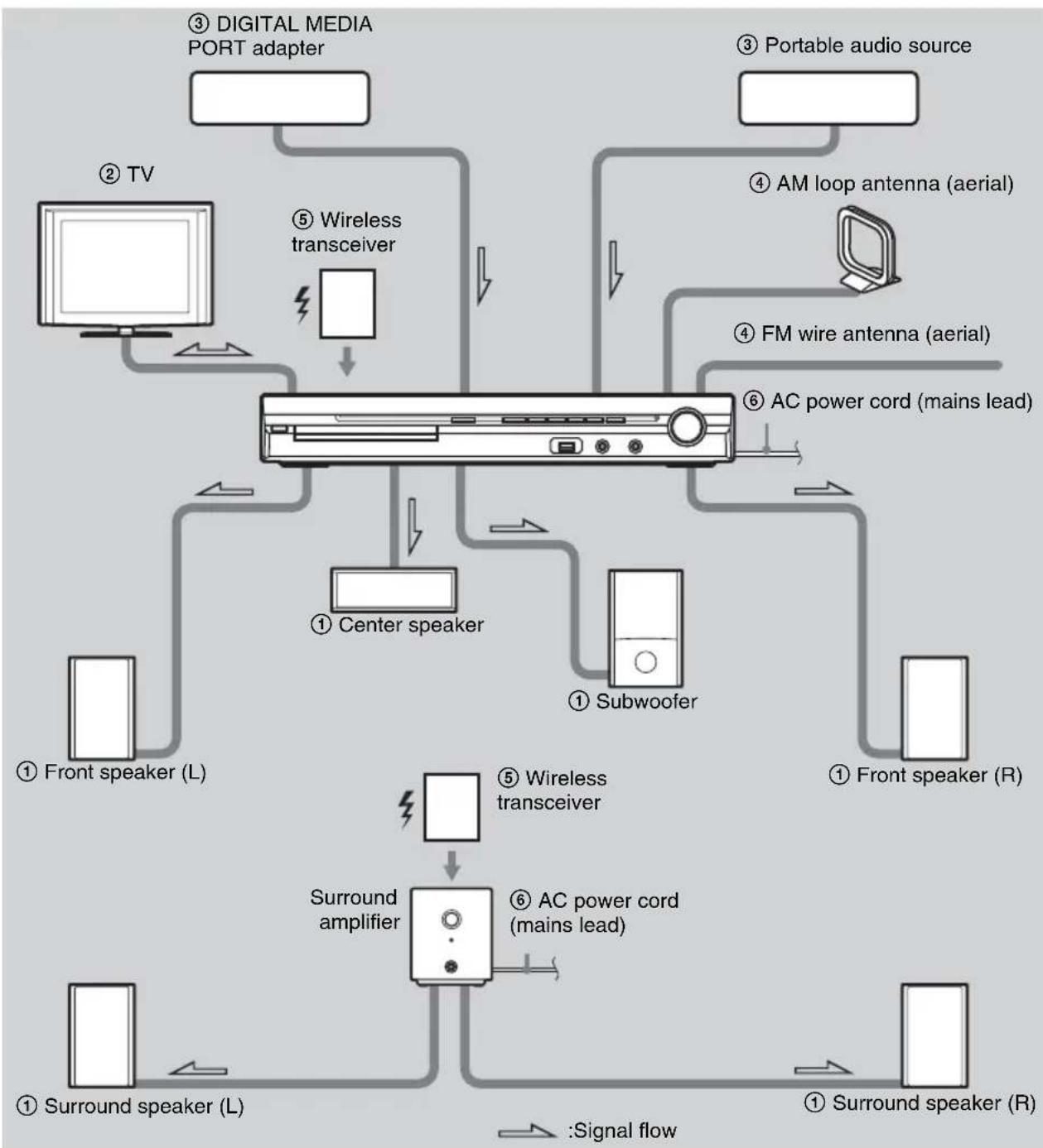 SONY DAV-DZ361W - Note - 1