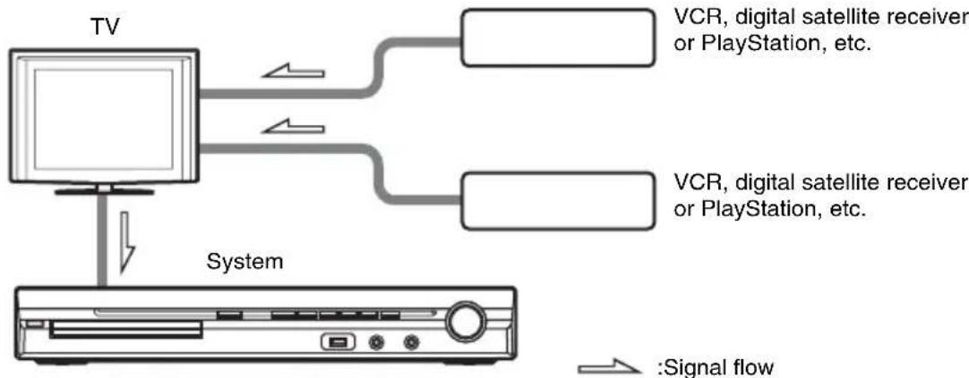 SONY DAV-DZ361W - If your TV has multiple audio/video inputs - 1
