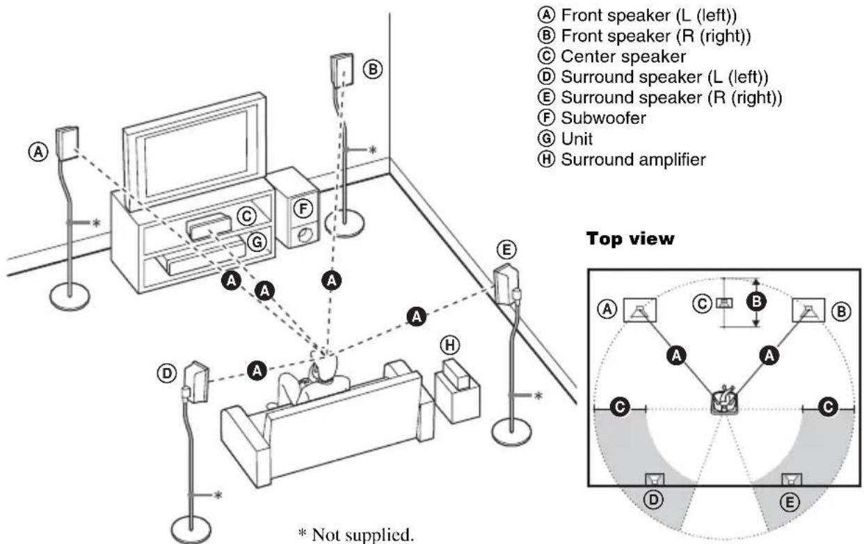 SONY DAV-DZ361W - Step 1: Positioning the System - 1