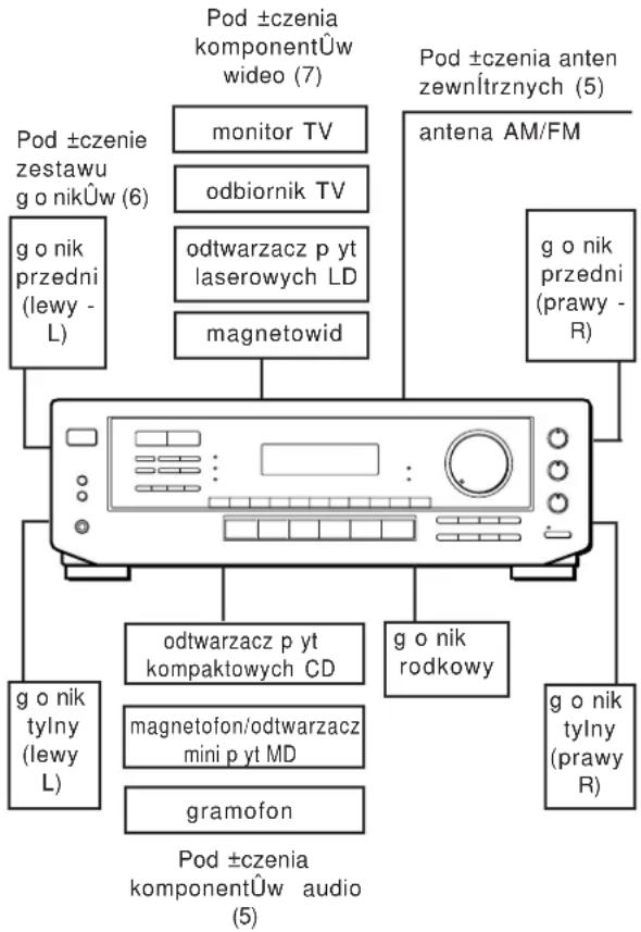 SONY STR-DE405 - OgÜlnie o pod ±czeniach - 1