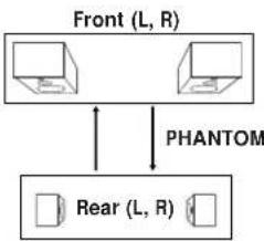 SONY STR-DE405 - • In a system without a centre speaker (PHANTOM mode) - 1