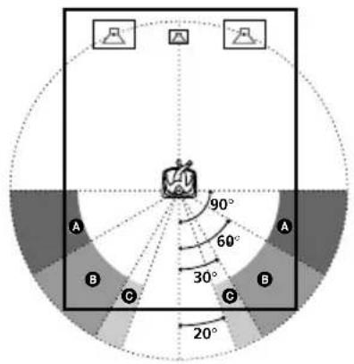 SONY STR-DE485 - ■Surround speaker position ( SL SR PL. XXX)\* - 1