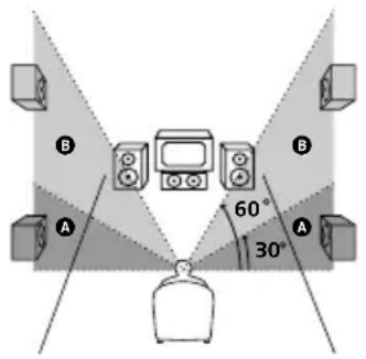 SONY STR-SL40 - ■Surround speaker placement (PL. XXXX)\* - 2