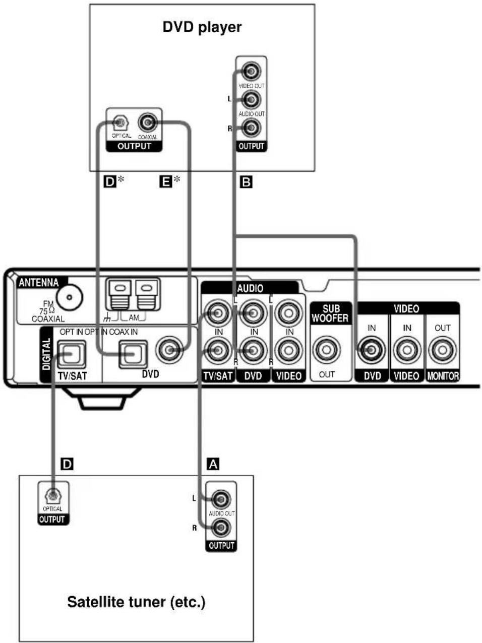 SONY STR-SL40 - Digital component hookups - 1