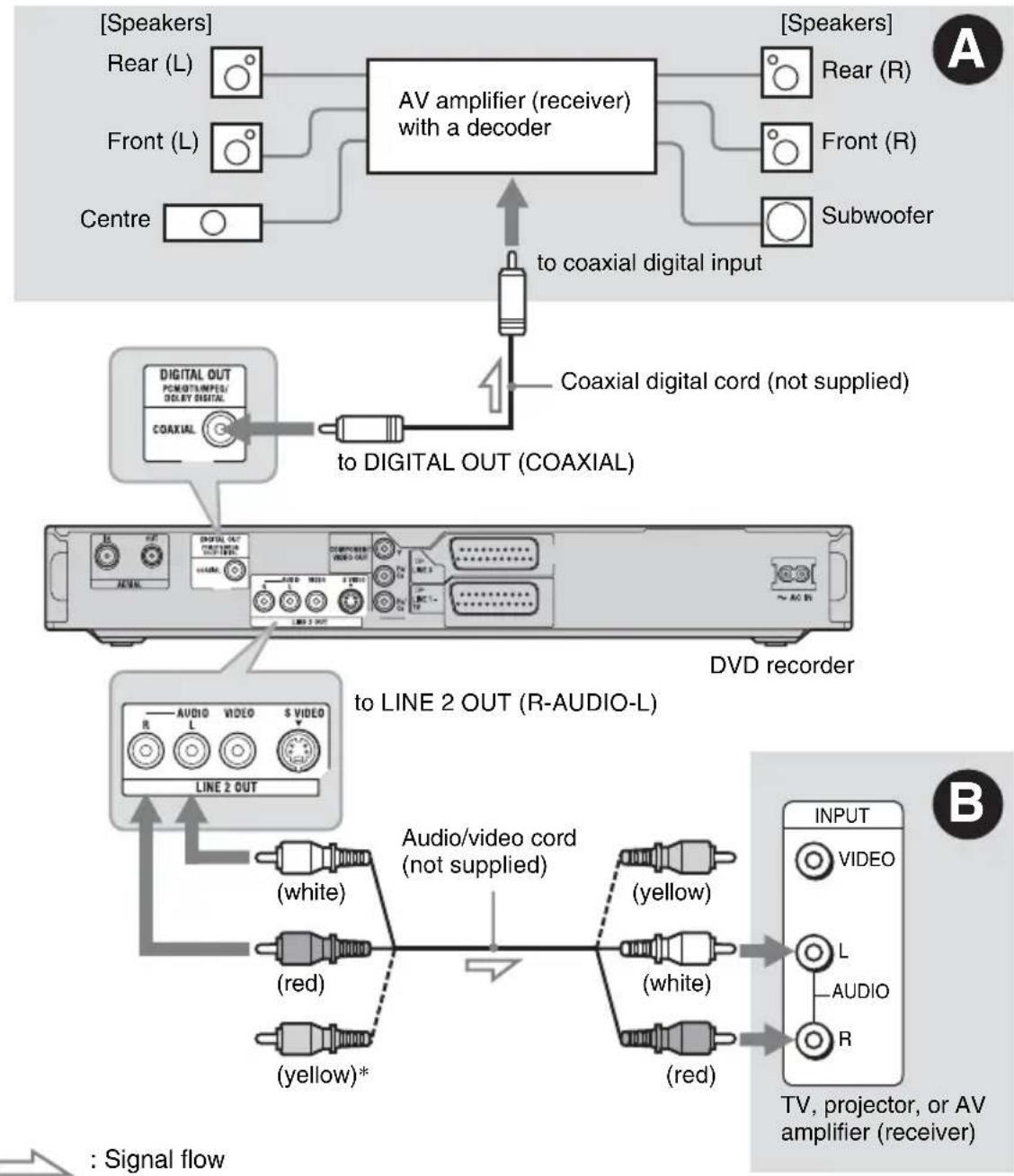 SONY RDR-GXD360 - Step 3: Connecting the Audio Cords - 1