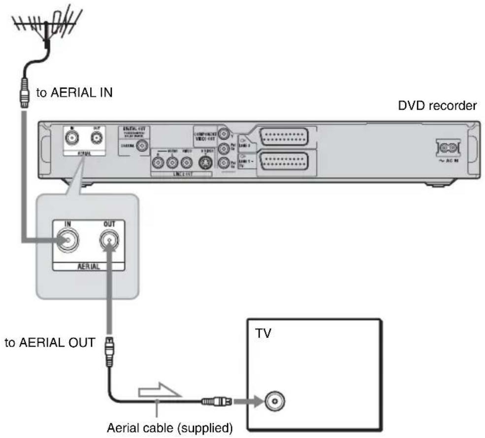 to AERIAL IN DVD recorder IN OUT AERIAL to AERIAL OUT Aerial cable (supplied) TV