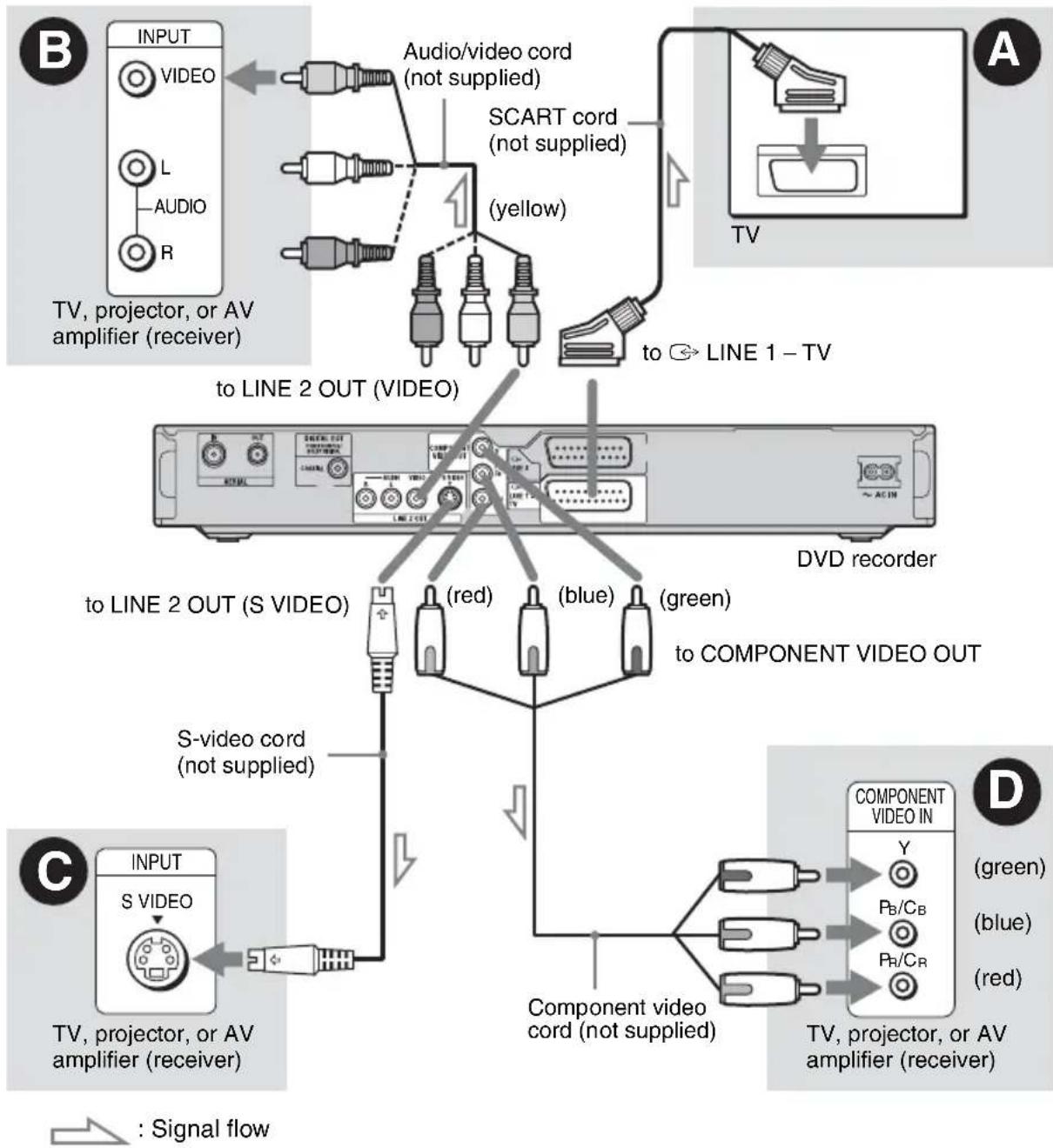 SONY RDR-GXD360 - Step 2: Connecting the Video Cords - 1