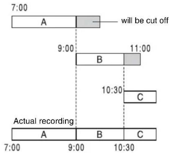 7:00 A will be cut off 9:00 B 11:00 10:30 C Actual recording A B C 7:00 9:00 10:30