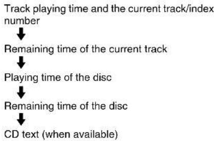 SONY RDR-GXD500 - Example: When playing a CD - 1