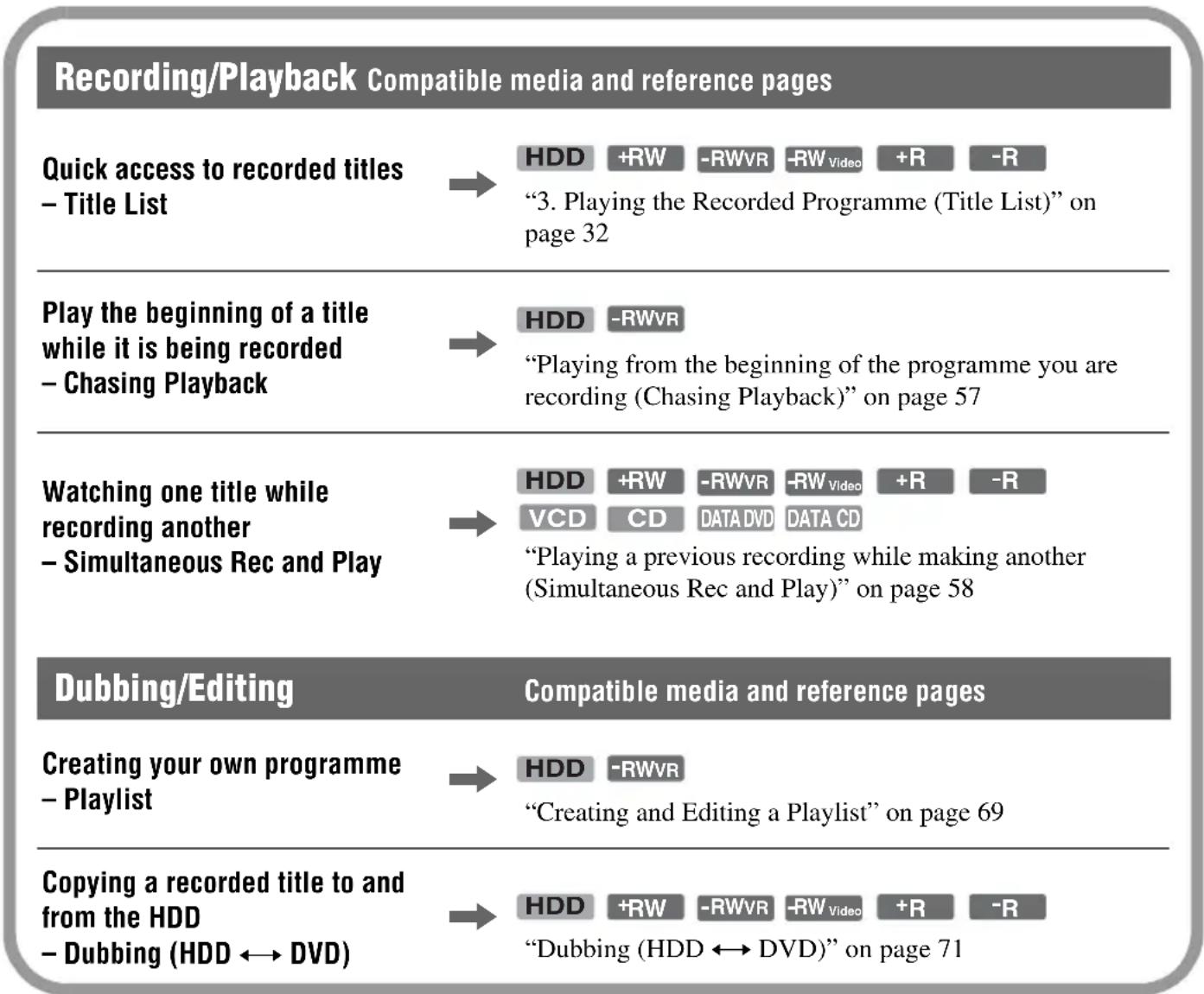 SONY RDR-HX510 - Ways to Use Your DVD Recorder - 1