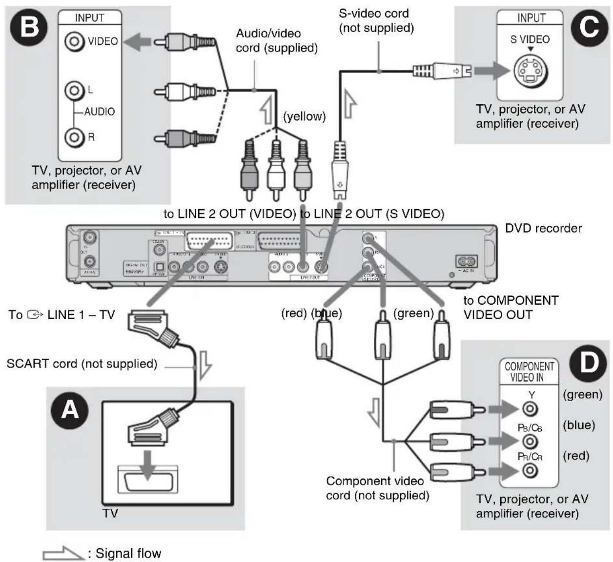 SONY RDR-HX510 - D Connecting to component video input jacks (Y, P_B/C_B , P_R/C_R ) - 1