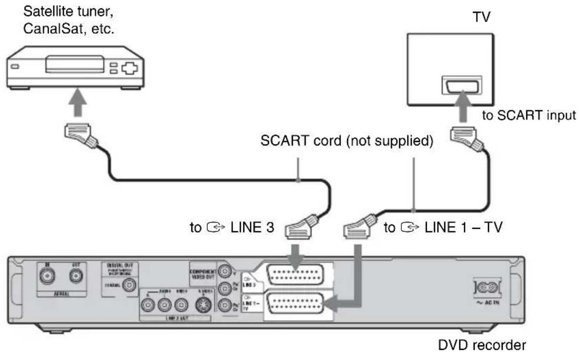 Satellite tuner, CanalSat, etc. TV to SCART input SCART cord (not supplied) to → LINE 3 to → LINE 1 – TV DVD recorder