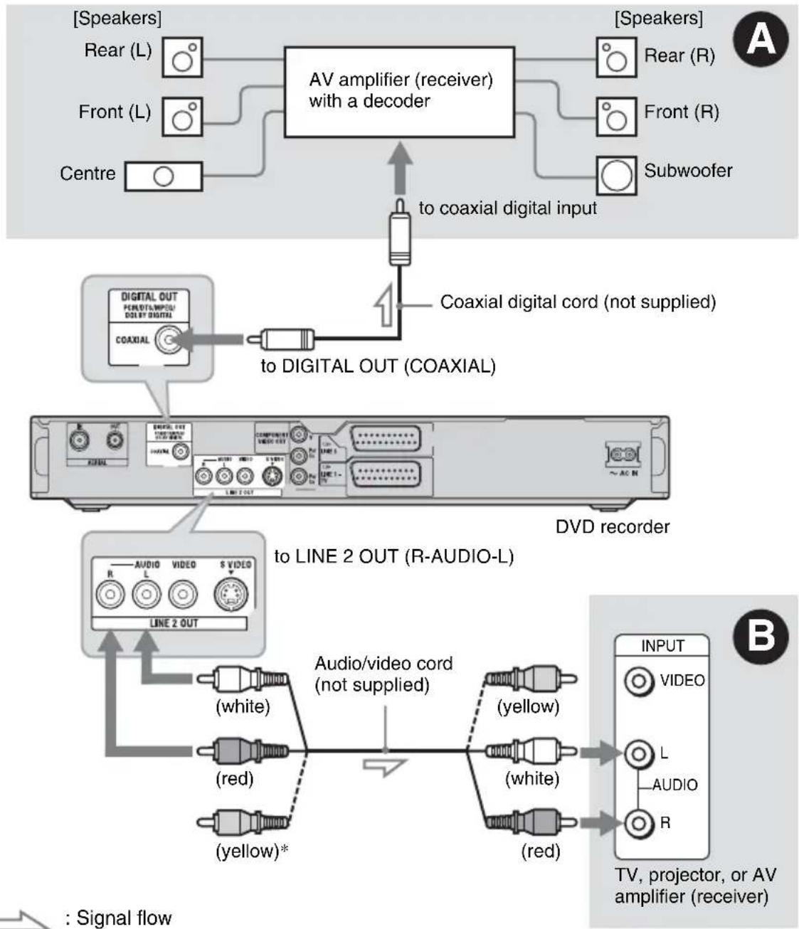 SONY RDR-HXD560 - Step 3: Connecting the Audio Cords - 1