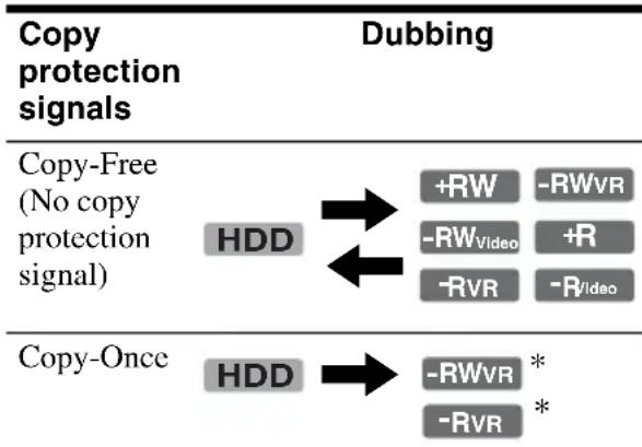 SONY RDR-HXD560 - Dubbing restriction - 1