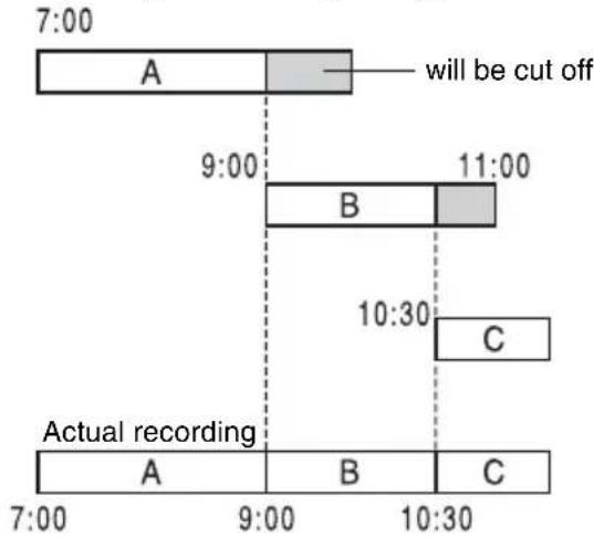 7:00 A will be cut off 9:00 B 11:00 10:30 C Actual recording A B C 7:00 9:00 10:30