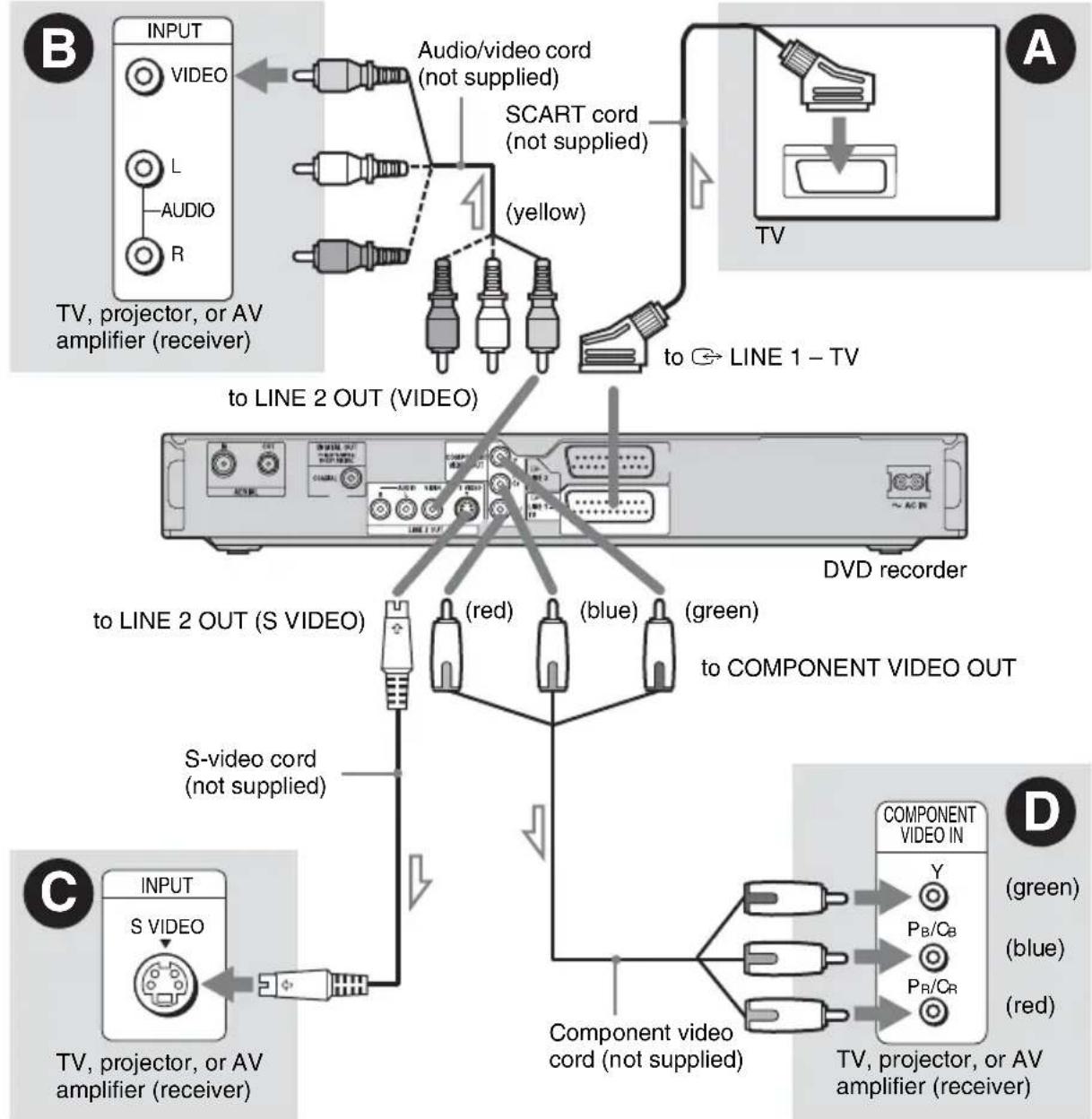 SONY RDR-HXD560 - Step 2: Connecting the Video Cords - 1