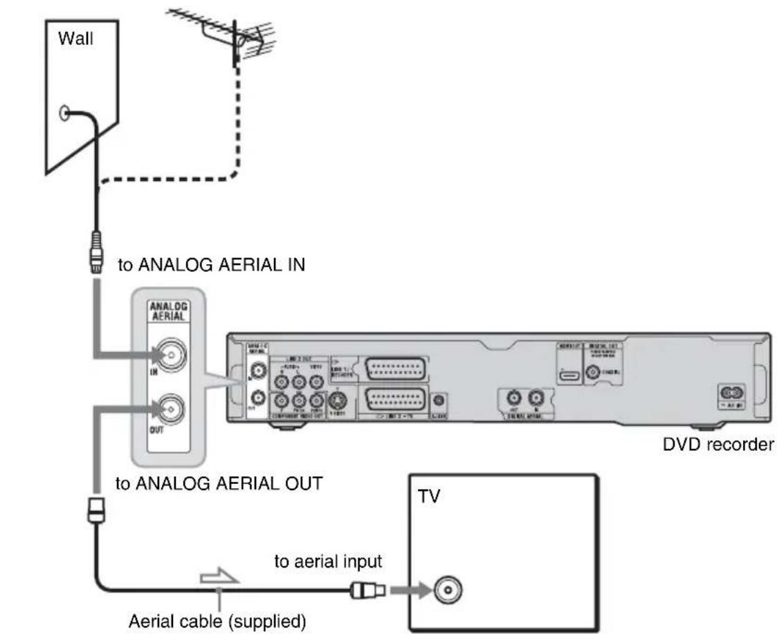 SONY RDR-HXD770 - C: Receiving terrestrial (For analogue broadcasting) - 1