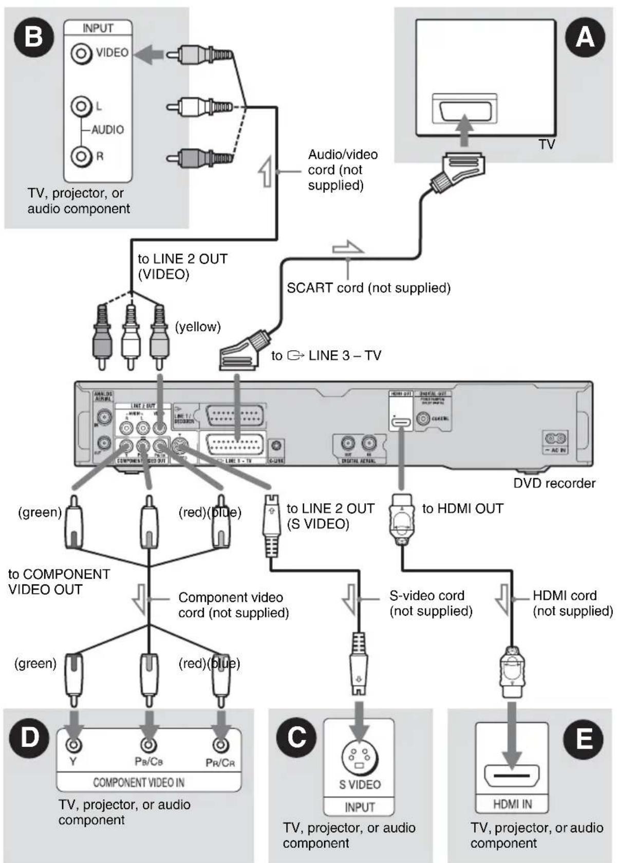 SONY RDR-HXD770 - Step 2: Connecting the Video Cords/HDMI Cord - 1