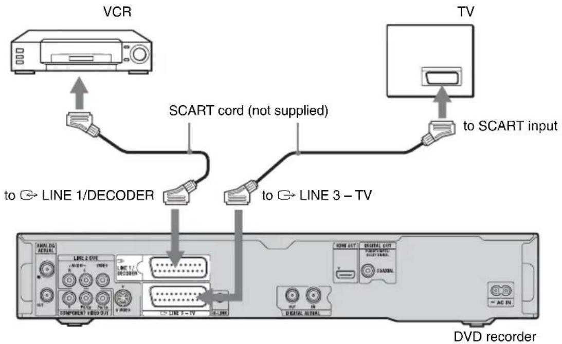 VCR SCART cord (not supplied) to SCART input to → LINE 1/DECODER to → LINE 3 – TV DVD recorder