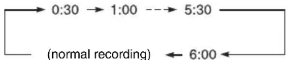 SONY RDR-HXD770 - Press ● REC repeatedly to set the duration. - 1