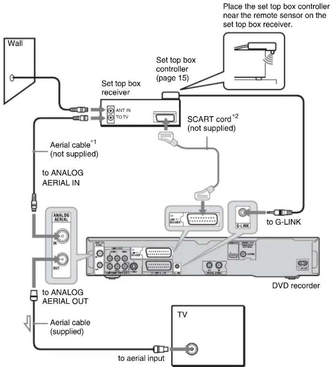 SONY RDR-HXD770 - B: Receiving cable or satellite (For analogue broadcasting) - 1