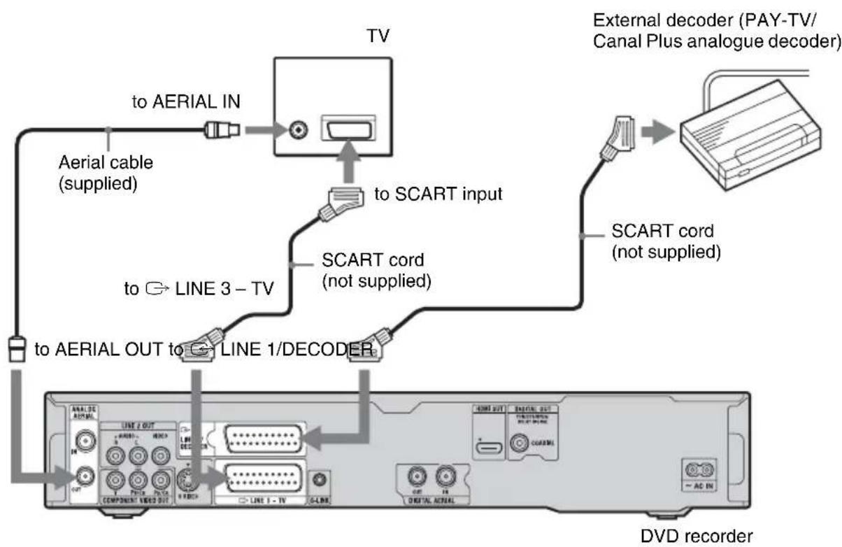 SONY RDR-HXD770 - Connecting a decoder - 1