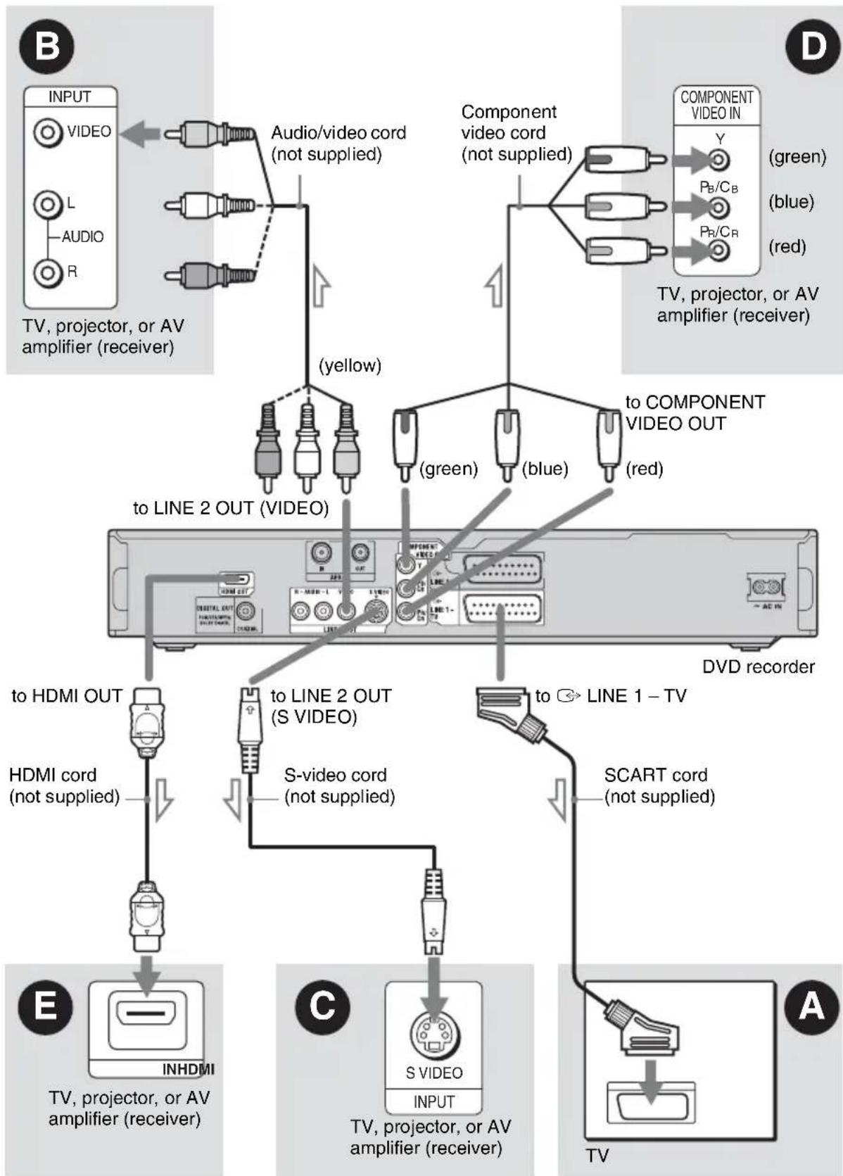 SONY RDR-HXD860 - Step 2: Connecting the Video Cords/HDMI Cord - 1