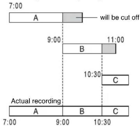7:00 A will be cut off 9:00 B 11:00 10:30 C Actual recording A B C 7:00 9:00 10:30