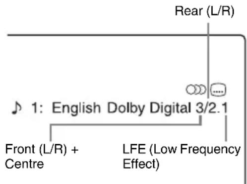 Rear (L/R) ♪ 1: English Dolby Digital 3/2.1 Front (L/R) + Centre LFE (Low Frequency Effect)