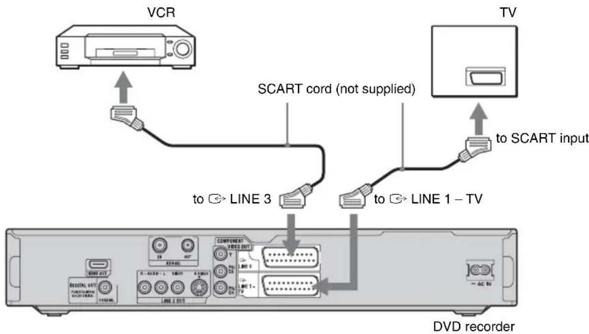 VCR SCART cord (not supplied) TV to SCART input to → LINE 3 to → LINE 1 – TV COMPONENT VERD OUT LINE 2 OUT LINE 1 - TV DVD recorder