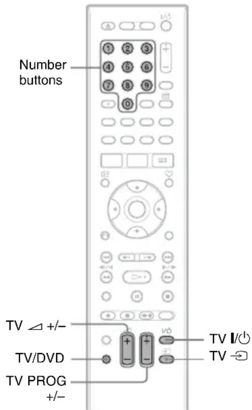 Number buttons TV △ +/- TV/DVD TV PROG +/-