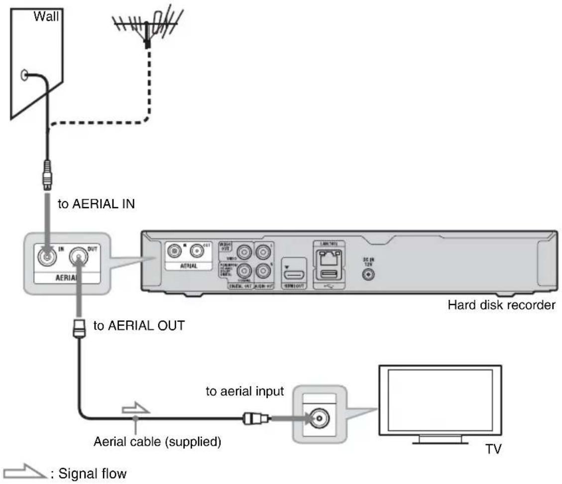 graph TD A["Wall"] --> B["to AERIAL IN"] B --> C["AERIAL OUT"] C --> D["Aerial cable (supplied)"] D --> E["to aerial input"] E --> F["TV"] style A fill:#f9f,stroke:#333 style F fill:#ccf,stroke:#333 note right of C "to AERIAL OUT" note left of D "to aerial input" note right of E "to signal flow"