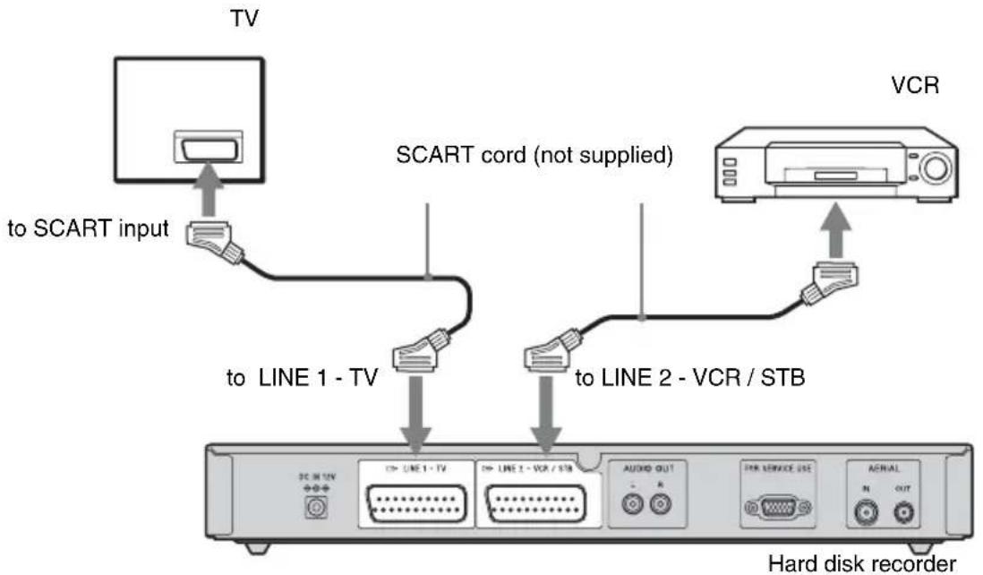 TV to SCART input SCART cord (not supplied) VCR to LINE 1 - TV to LINE 2 - VCR / STB DC IN TV → LINE 1 - TV → LINE 2 - VCR / STB AUDIO OUT PR SERVICE USE AERIAL N OUT Hard disk recorder