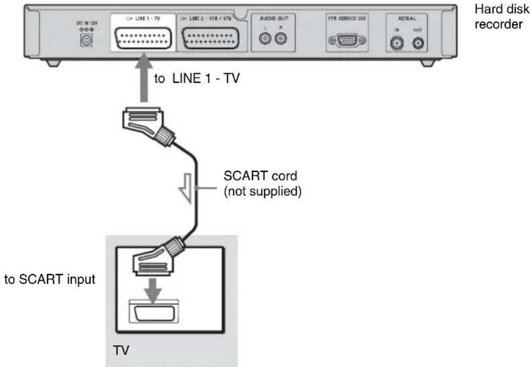 Hard disk recorder to LINE 1 - TV SCART cord (not supplied) to SCART input TV