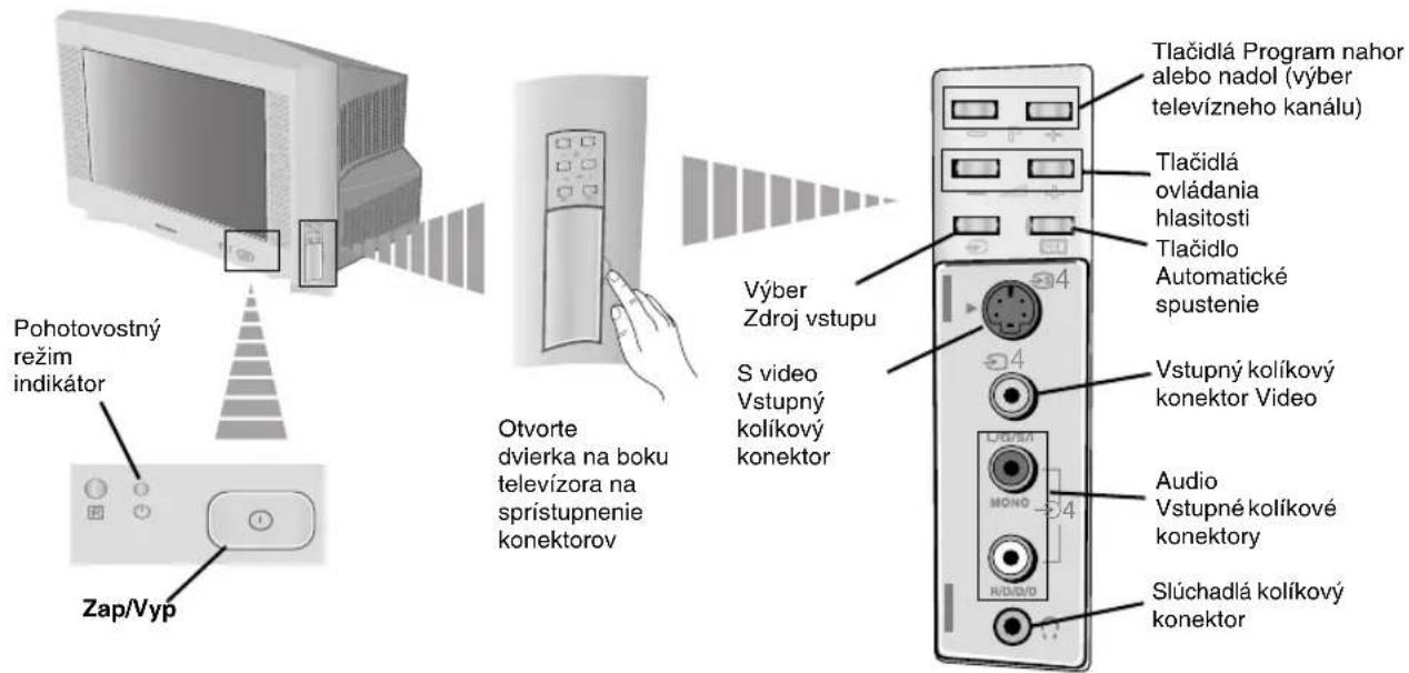 Pohotovostný režim indikátor Zap/Vyp Otvorte dvierka na boku televízora na sprístupnenie konektorov Výber Zdroj vstupu S video Vstupný kolíkový konektor Tlačidlá Program nahor alebo nadol (výber televízneho kanálu) Tlačidlá ovládania hlasitosti Tlačidlo Automatické spustenie Vstupný kolíkový konektor Video Audio Vstupné kolíkové konektory Slúchadlá kolíkový konektor
