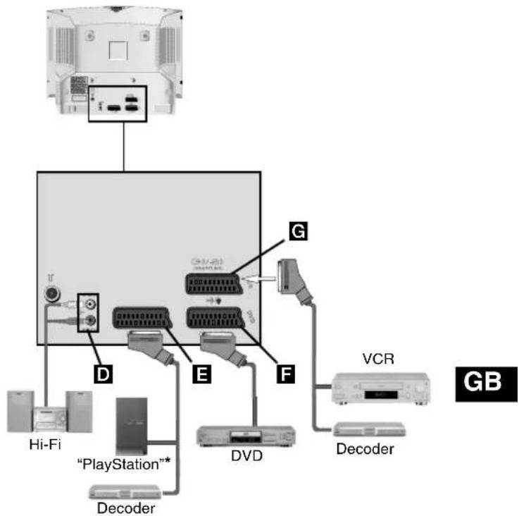 Hi-Fi "PlayStation" Decoder DVD VCR Decoder GB D E F G