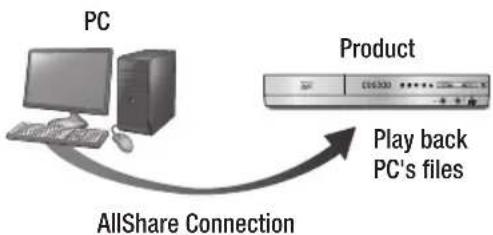 SAMSUNG HT-E4550K - Playing Content Located on Your PC or DLNA Device through the Product - 1
