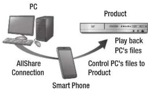 SAMSUNG HT-E4550K - Controlling the Playback of Content Located on Your PC with Your Smart Phone - 1
