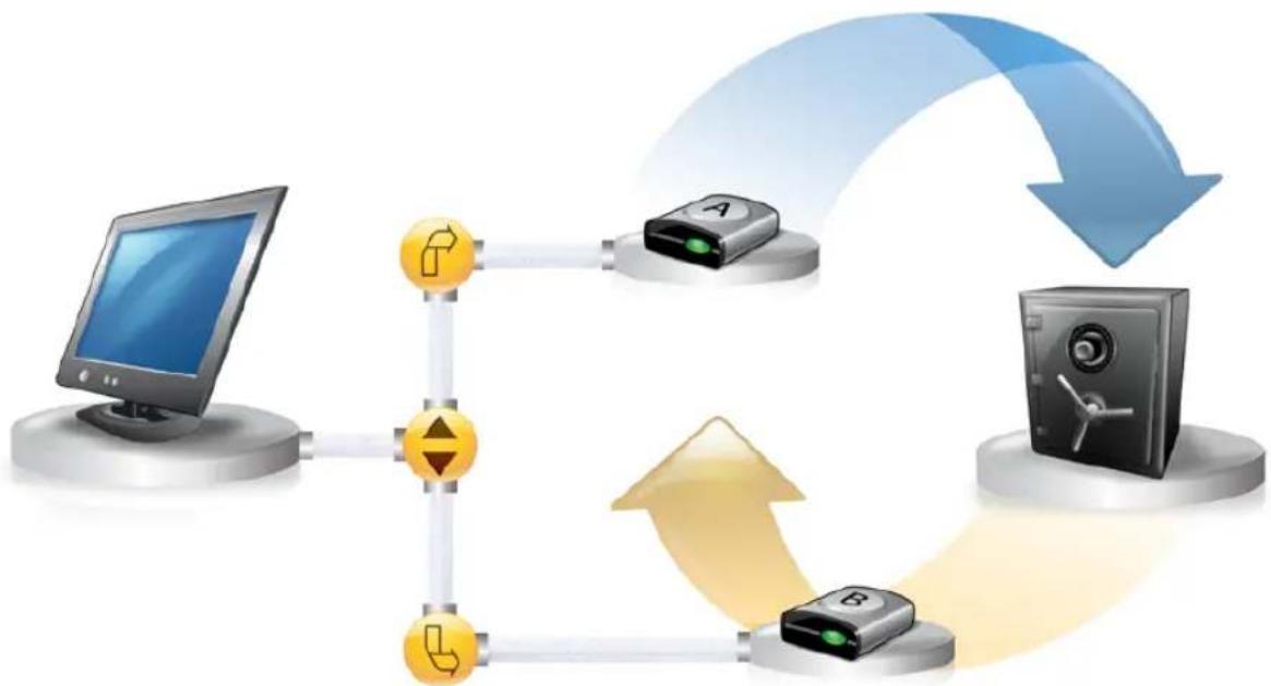 SYMANTEC Norton Ghost 15.0 - AboutusingexternaldrivesasyourOffsiteCopydestination - 1