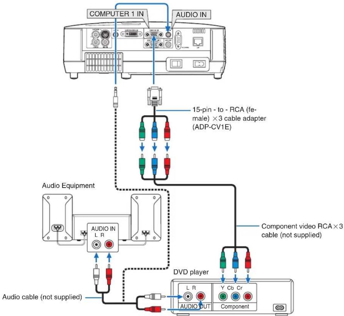 NEC NP500WS - Connecting Your DVD Player with Component Output - 1