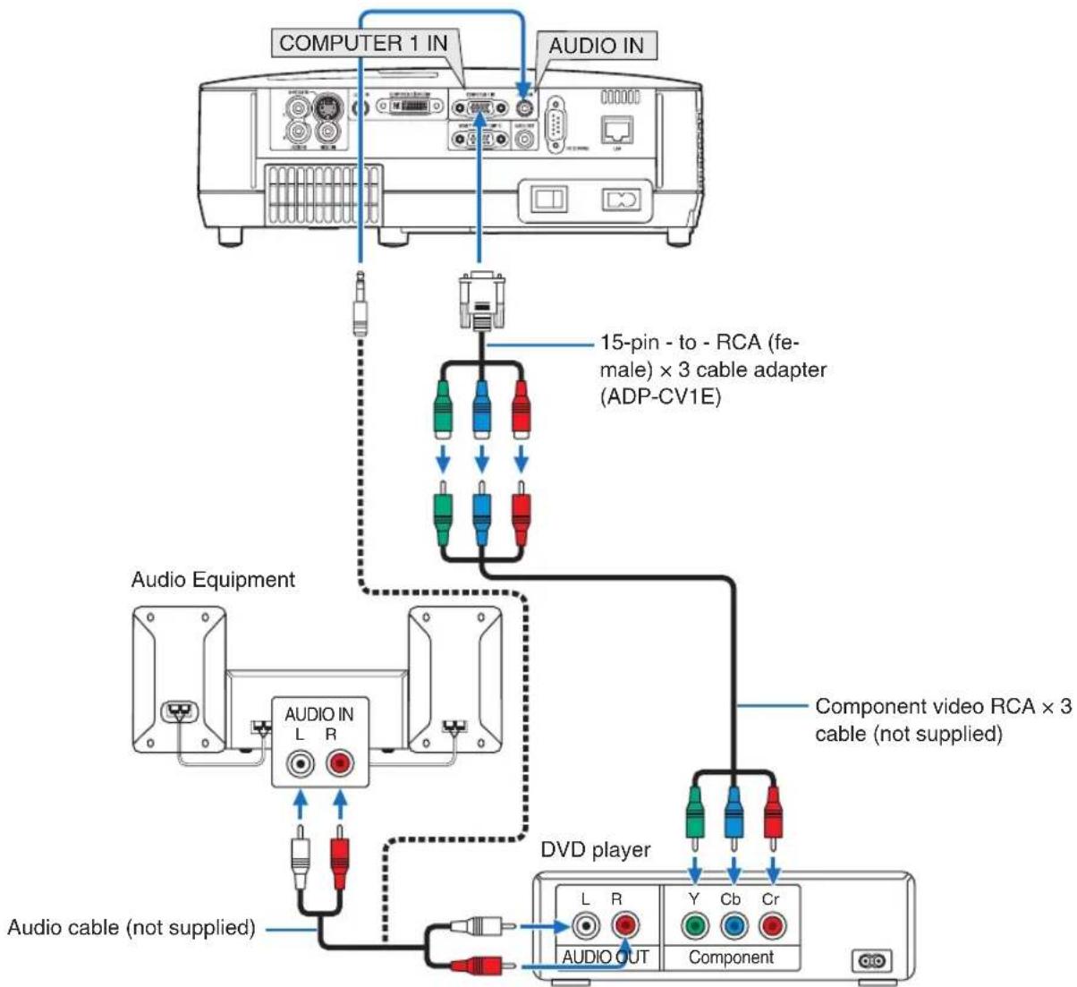 NEC NP410W - Connecting Your DVD Player with Component Output - 1